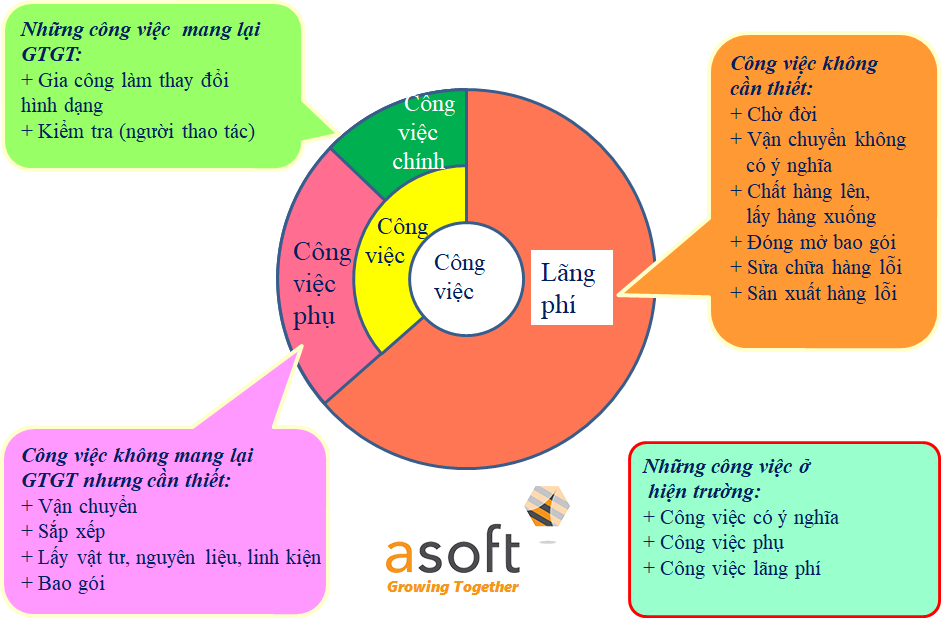 Giảm lãng phí trong doanh nghiệp