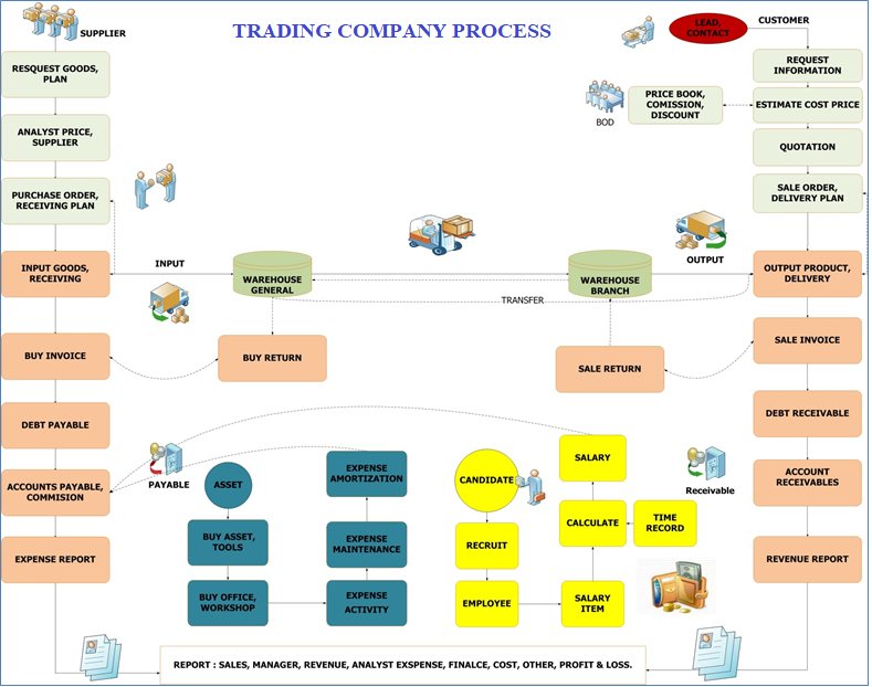 Erp system for trading company