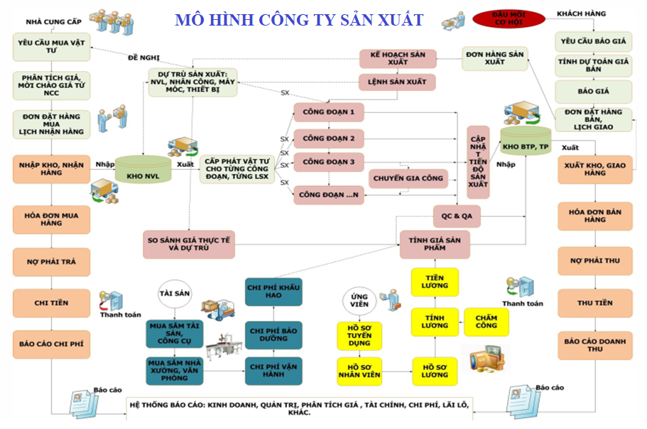 Giải pháp erp sản xuất